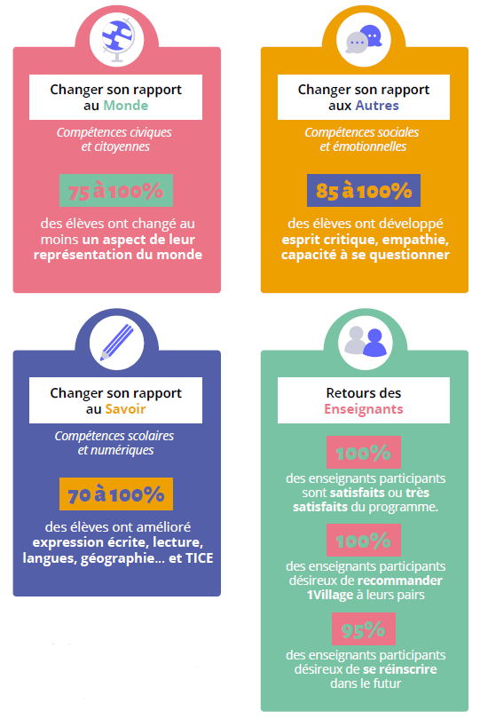 évaluations d’impact
